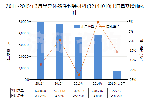2011-2015年3月半導(dǎo)體器件封裝材料(32141010)出口量及增速統(tǒng)計(jì)